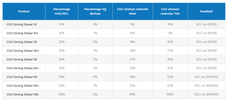 CO2 saving diesel